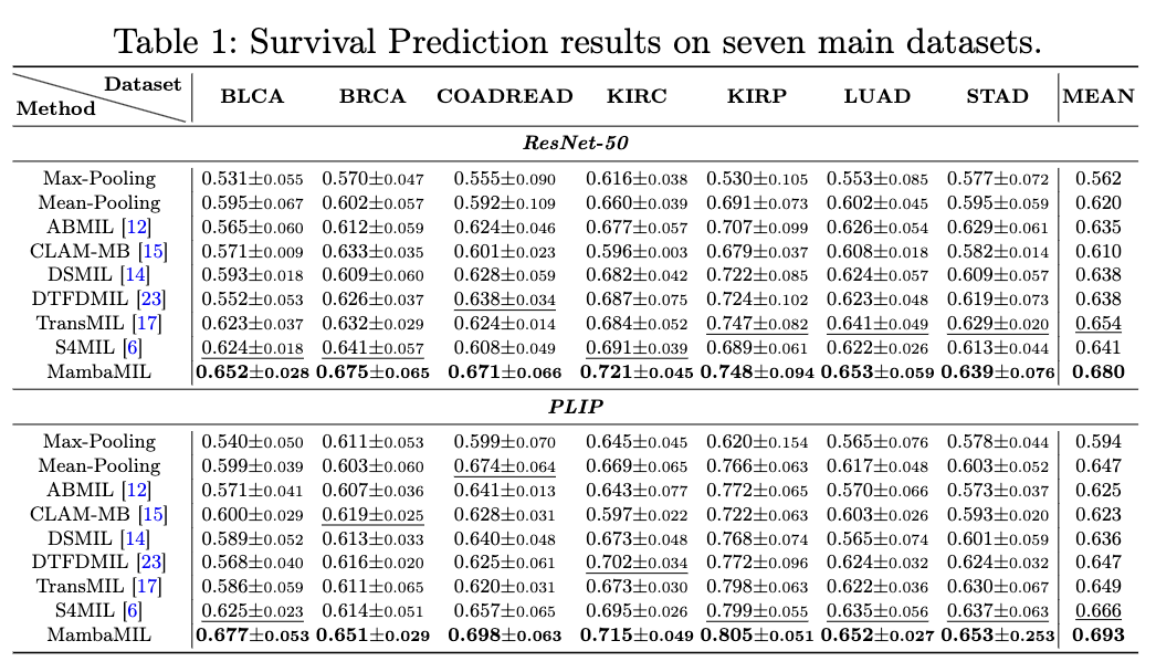 Survival Prediction