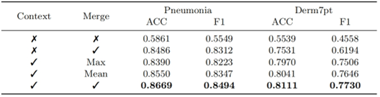 Ablation study results