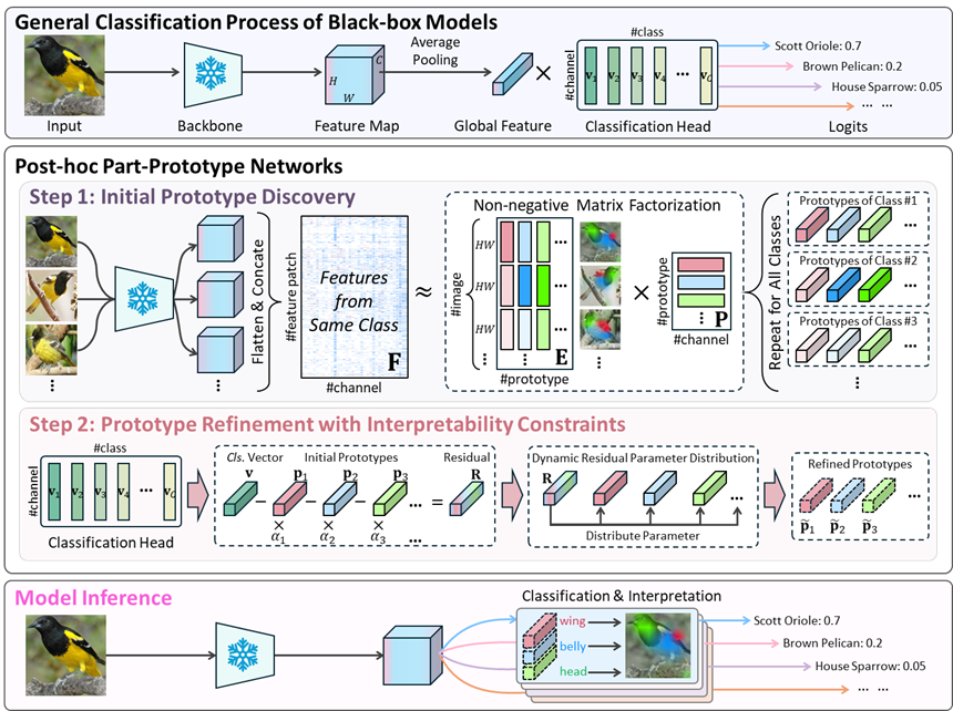 Post-hoc Part-prototype Networks