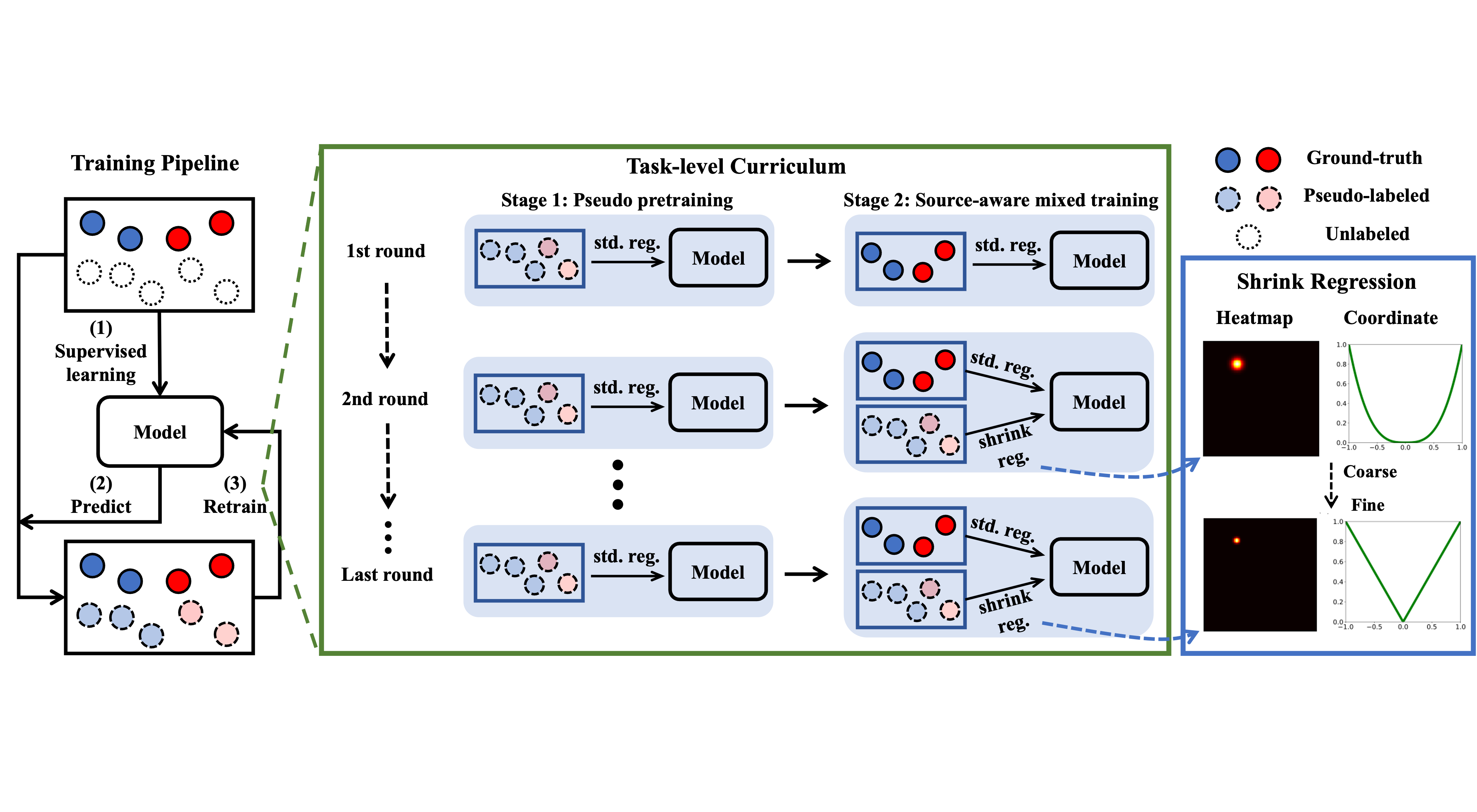 Figure 1. Self-Training for Landmark Detection (STLD). (1) Model is first trained on the labeled data with supervised learning, (2) then estimates pseudo-labels of unlabeled data, and (3) is retrained on both labeled and pseudo-labeled data with the constructed task curriculum.