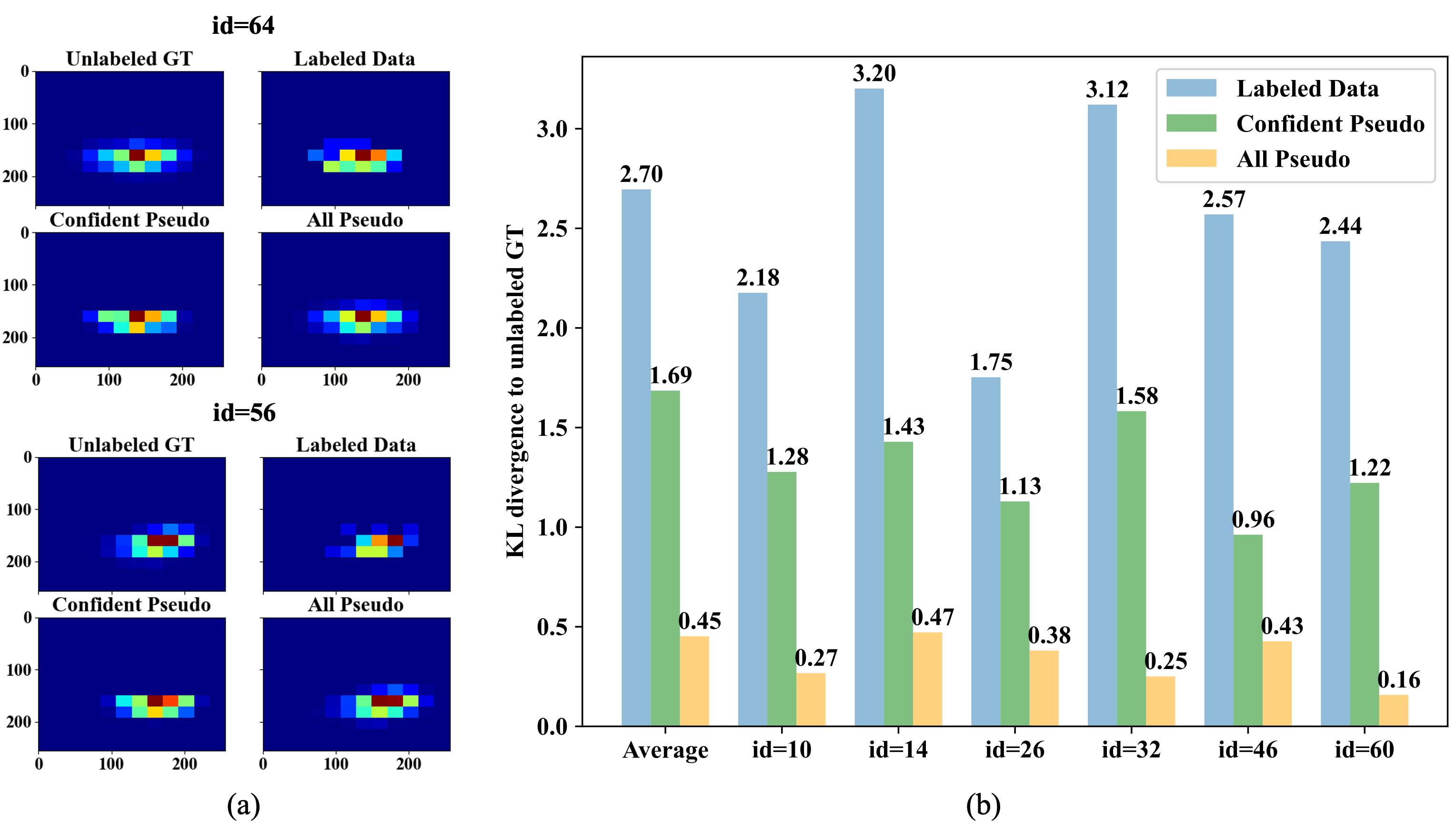 Figure 2. (a) Visualized label density maps of four data groups from 300W. (b) The KL divergence of unlabeled GT and three data groups respectively: 1) labeled data, 2) confident pseudo-labeles, and 3) all the pseudo-labels, calculated based on the label density maps over 300W.