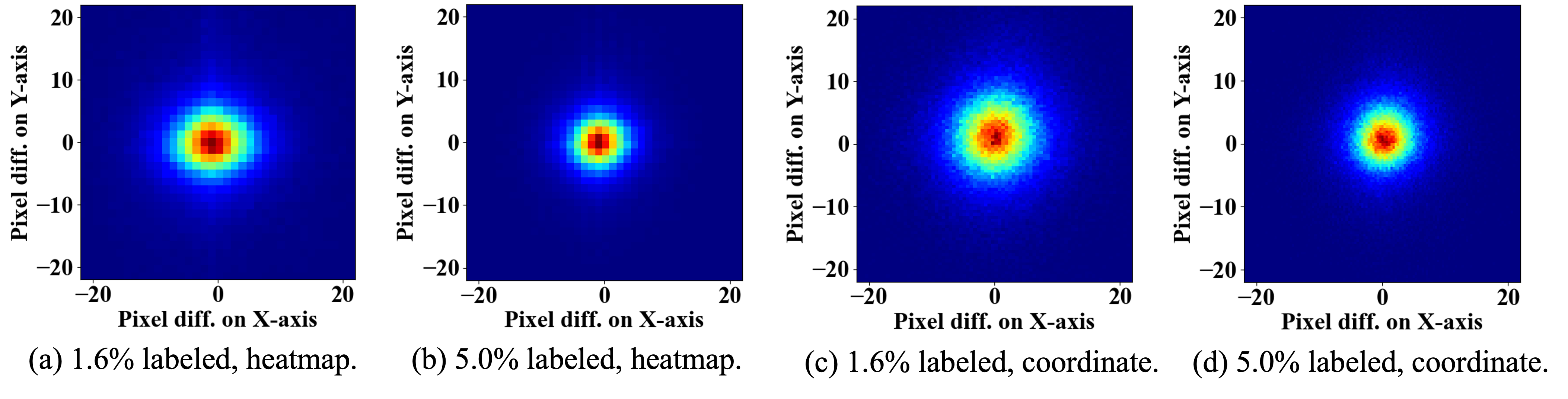 Figure 3. 2D histograms of the offsets of pseudo-labels relative to GTs, trained on 300W with different labeled ratios. We analyzed both heatmap ((a)-(b)) and coordinate ((c)-(d)) models.