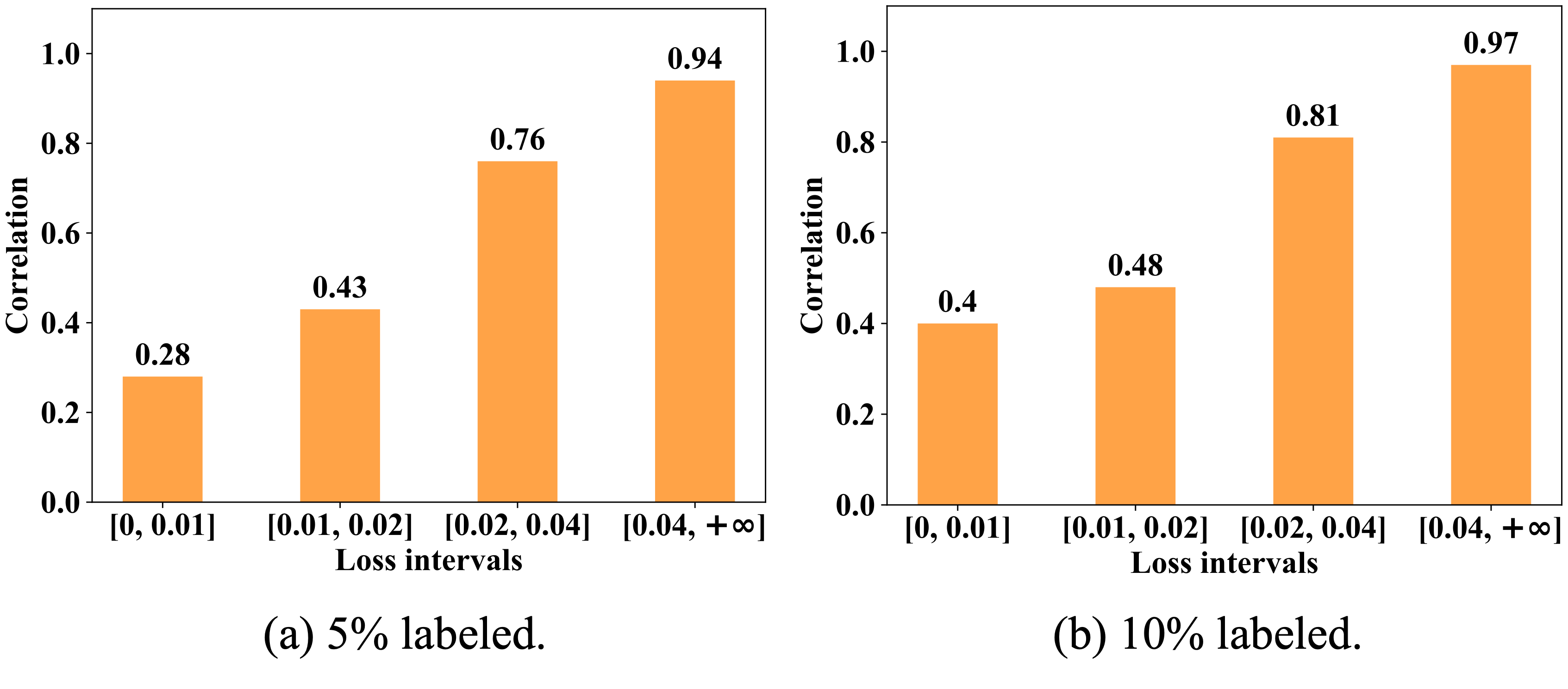 Figure 6. Pearson correlation coefficient of the gradients between pseudo-labels and GTs of TF model, trained on 300W. (a) 5% labeled. (b) 10% labeled.