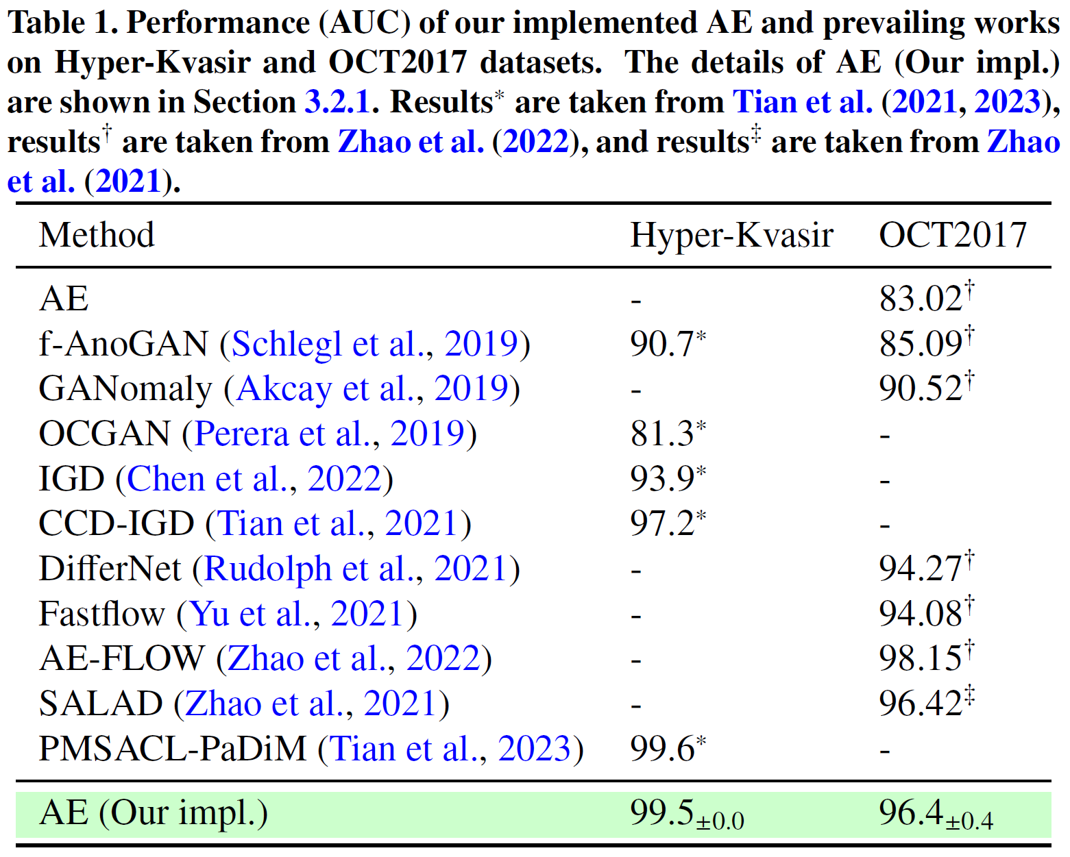 Table 1: Summary of datasets, including modality, sample size, and anomaly types